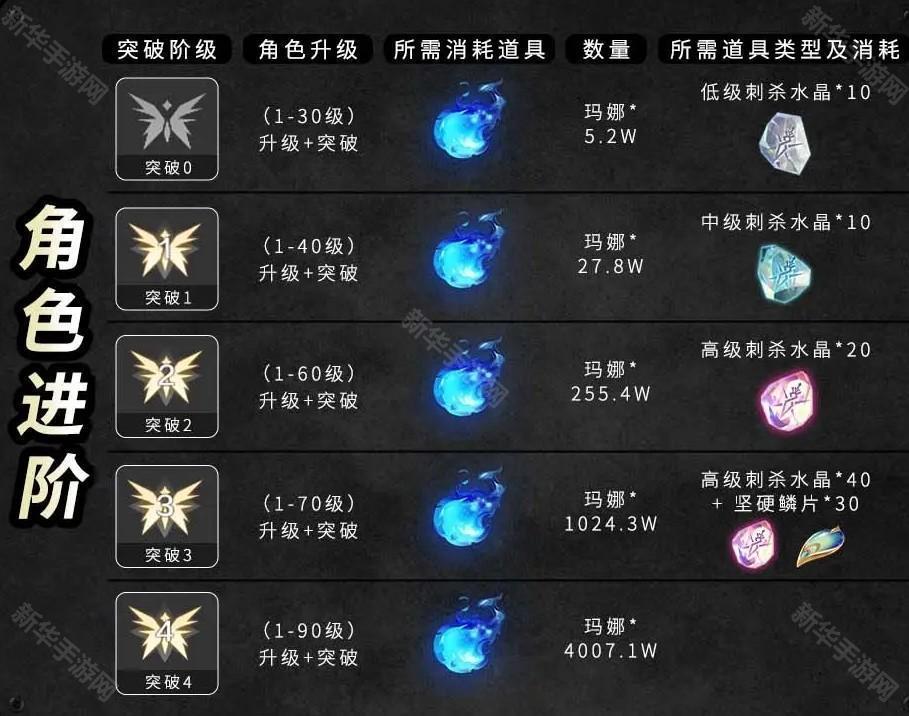 阿卡莎角色养成攻略2